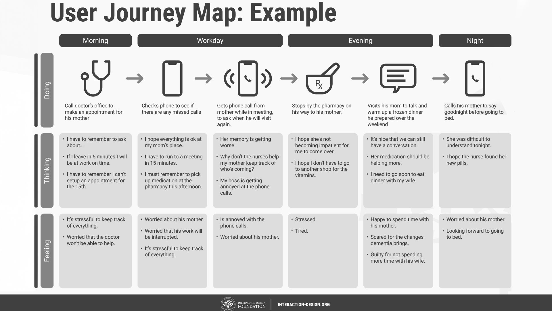 Image showing a User Journey Map.