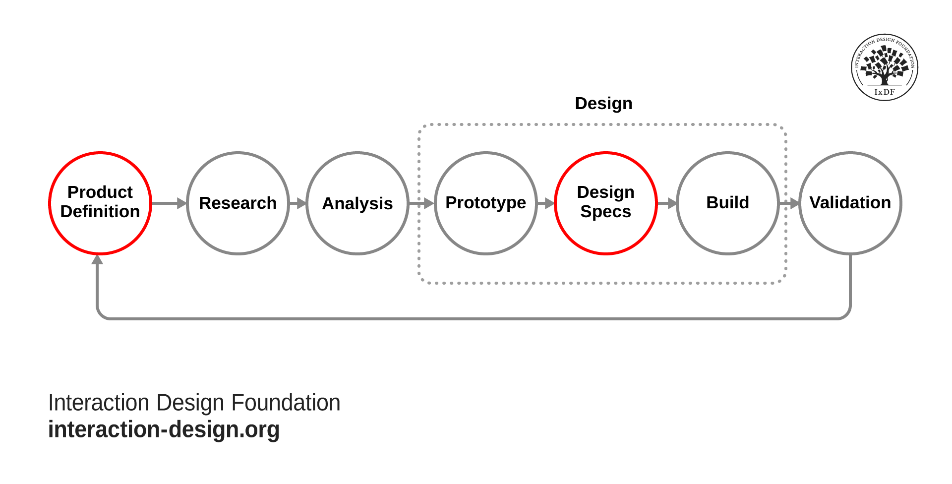 An illustration showing where design specs occur between product definition and validation, as fifth in a series of seven items.
