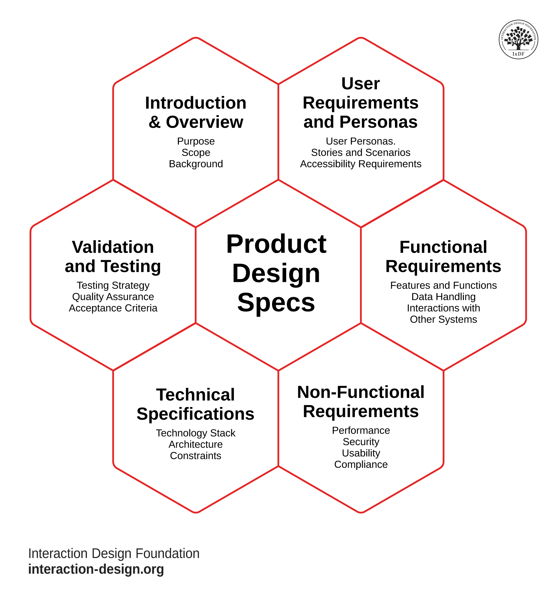 Illustration diagramming how design specs are at the center of six factors: Introduction and overview, user requirements and personas, functional requirements, non-functional requirements, technical specifications, validation and testing.
