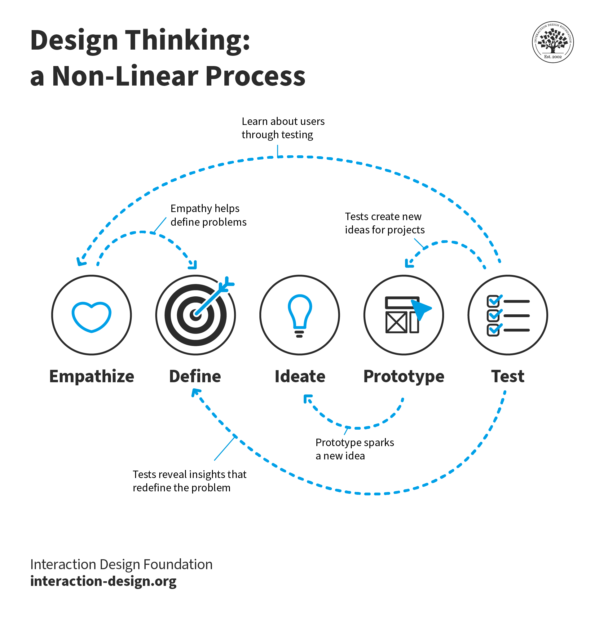 Five stages in the design thinking process.