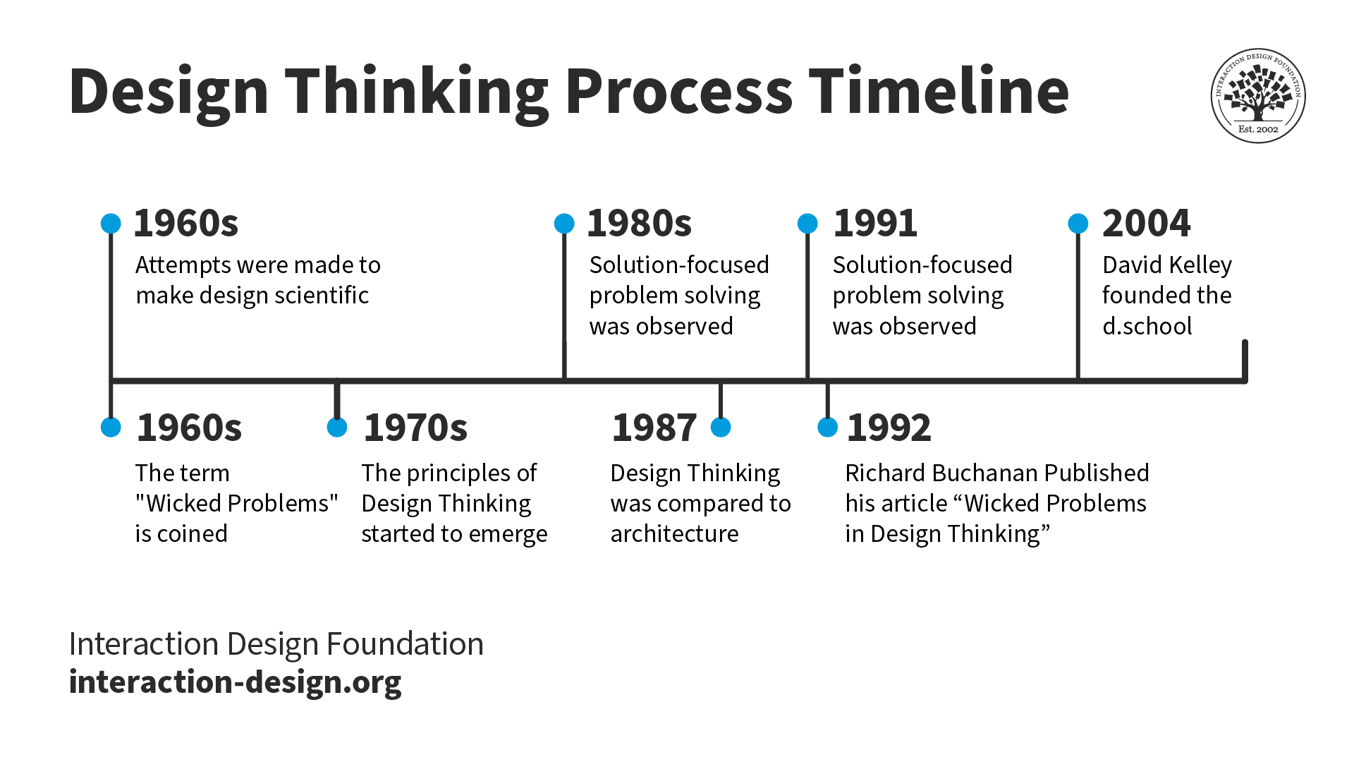 Design Thinking Process Timeline