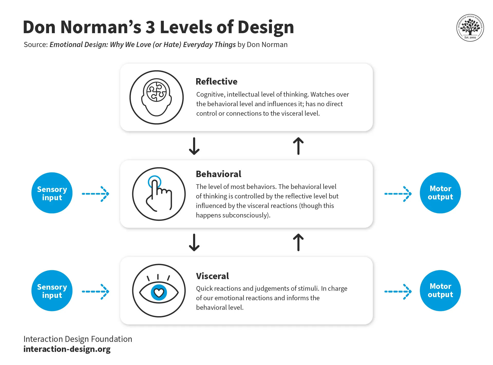 An illustration of Don Norman's 3 Levels of Design.