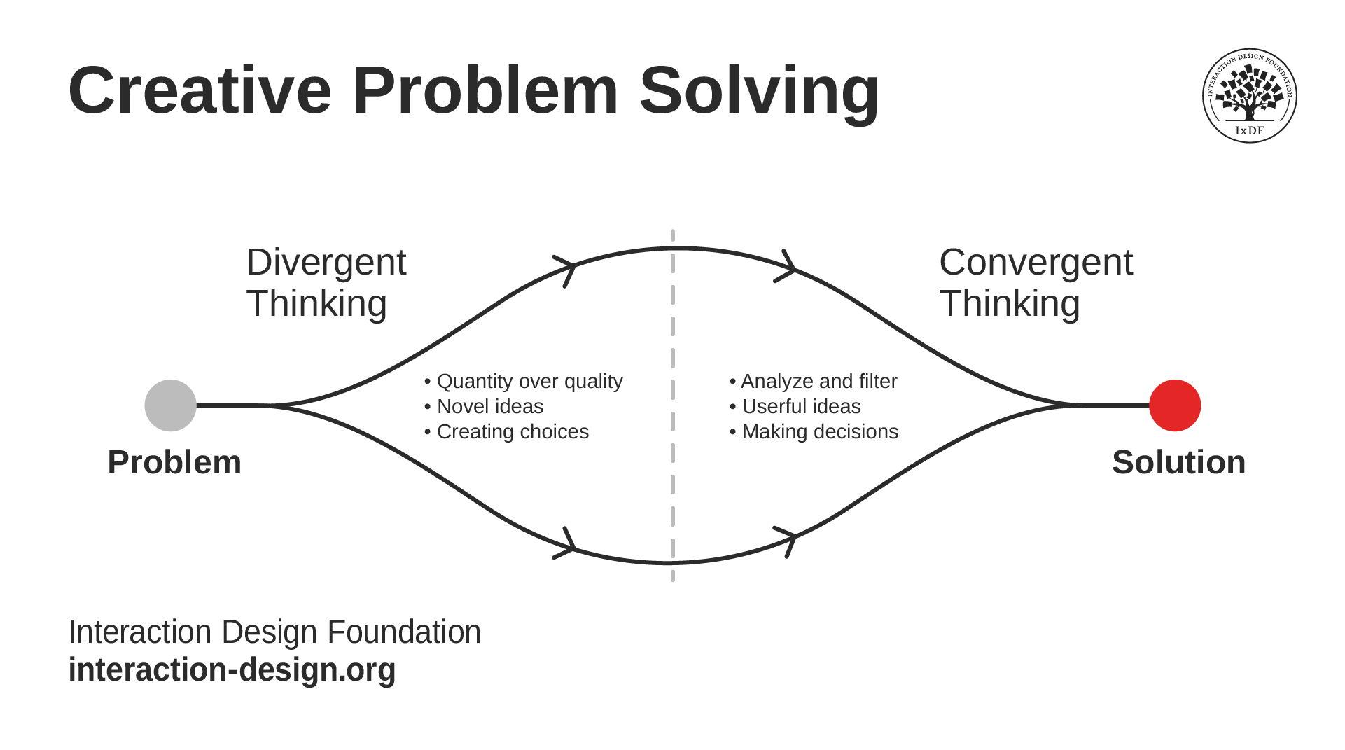 Diagram showing how divergence and convergence work in the creative process.