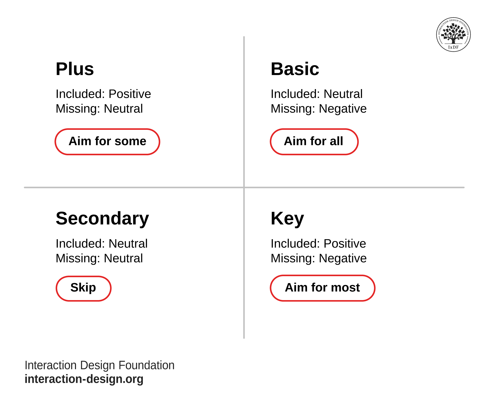 Image of a chart with 4 sectors, titled Plus, Basic, Key and Secondary.