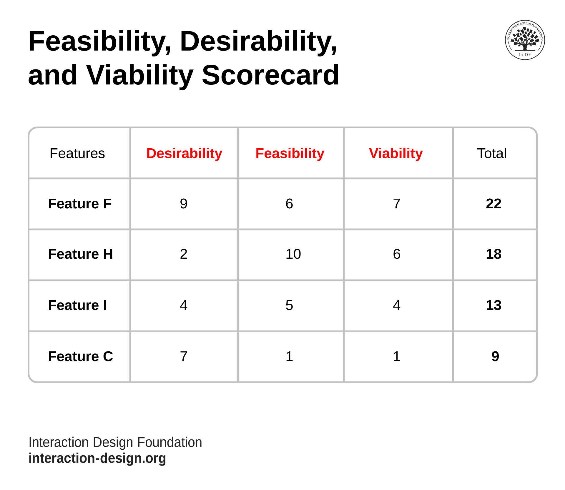 An illustration of a Feasibility, Desirability and Viability scorecard  with 25 boxes.