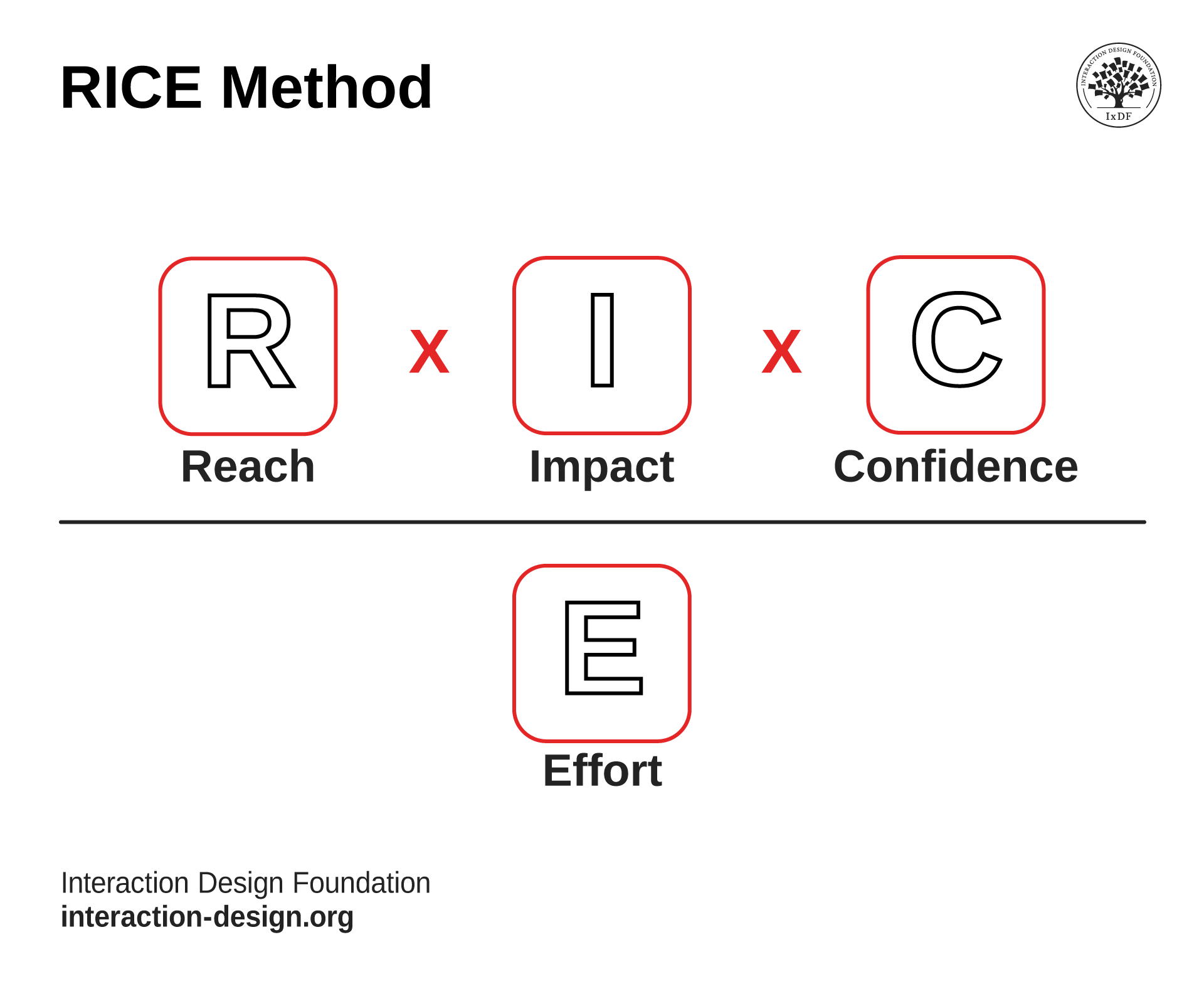 An illustration of the RICE method as an expression.