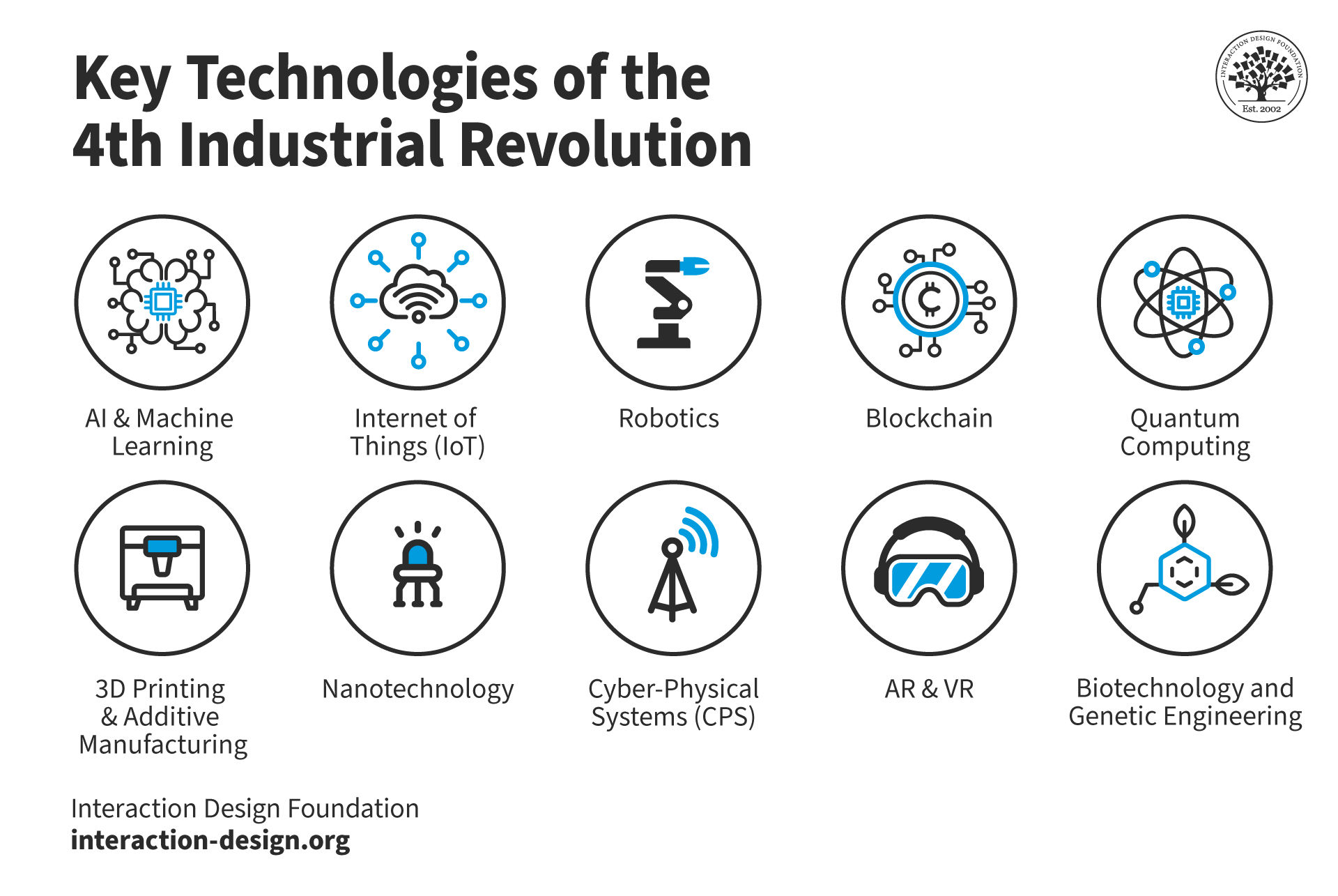 An illustration that shows the key technologies of the Fourth Industrial Revolution