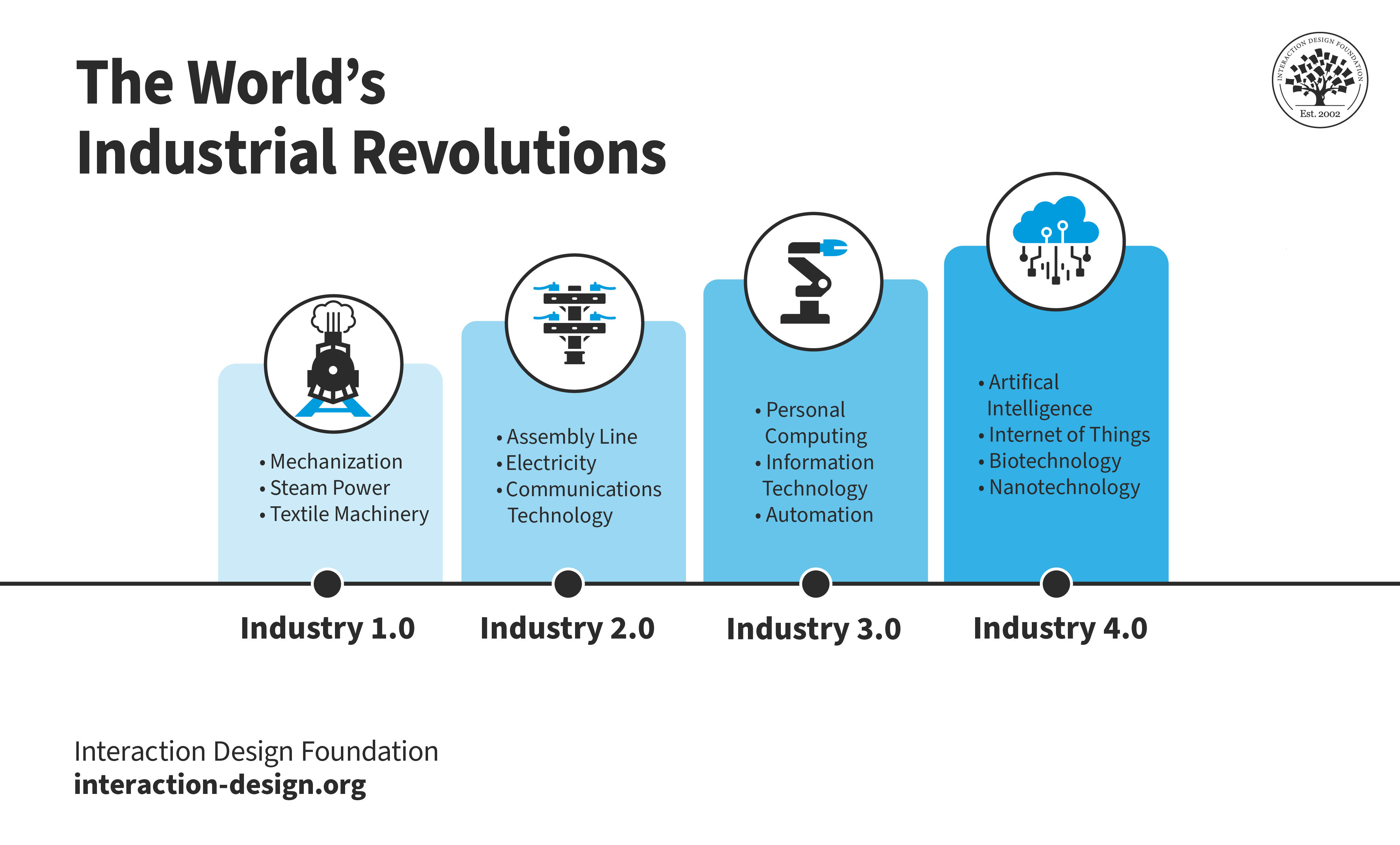 An illustration showing all the industrial revolutions and their key technologies