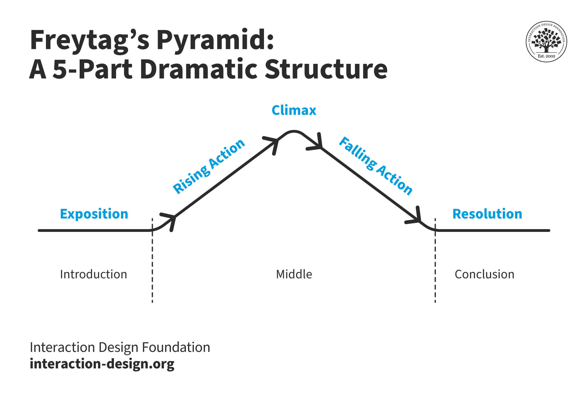 An illustration that portrays the dramatic structure of stories.