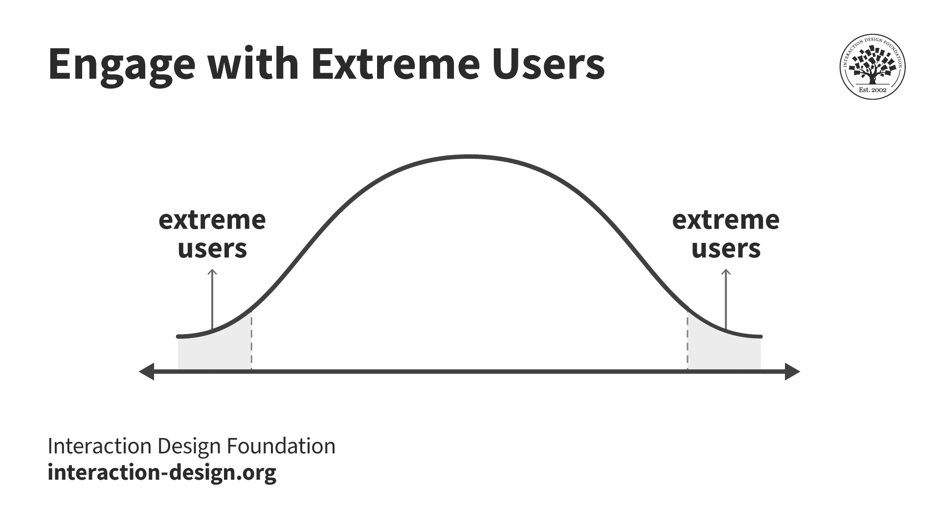 A bell curve detailing where extreme users lie. In the example, users that match the targeted height, age, and weight are in the middle of the curve. These users make up most research participants. Users who do not match the targeted audience, also known as extreme users, are on the edges of the curve.
