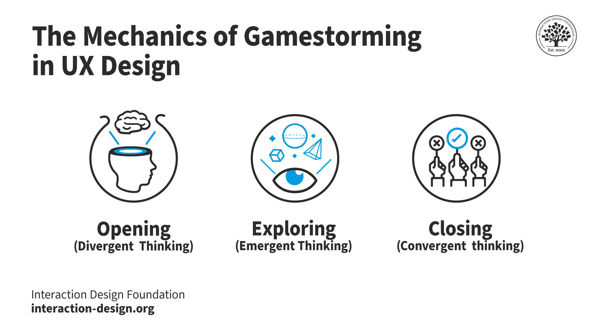 Image showing the mechanics of gamestorming in three parts.