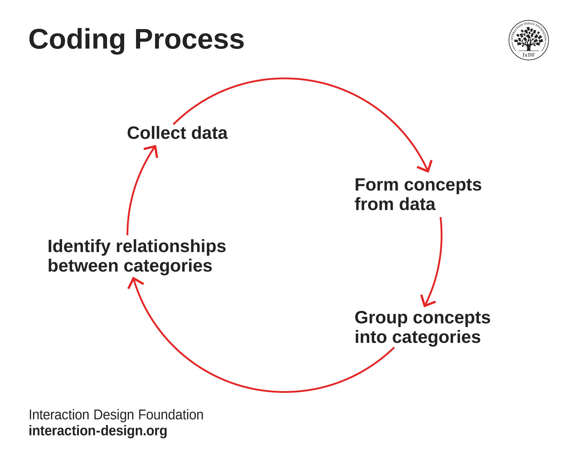 What is Grounded Theory? — updated 2025 | IxDF