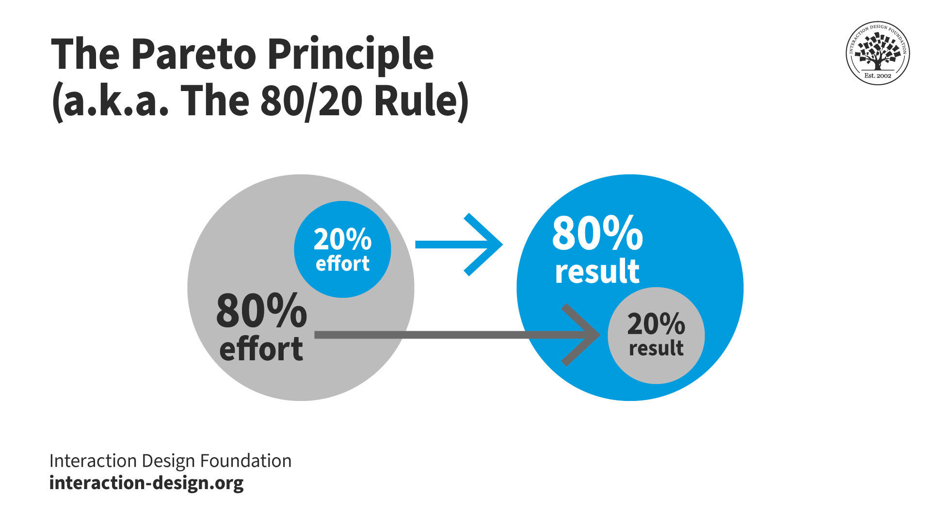 Image showing the Pareto Principle or 80-20 rule.