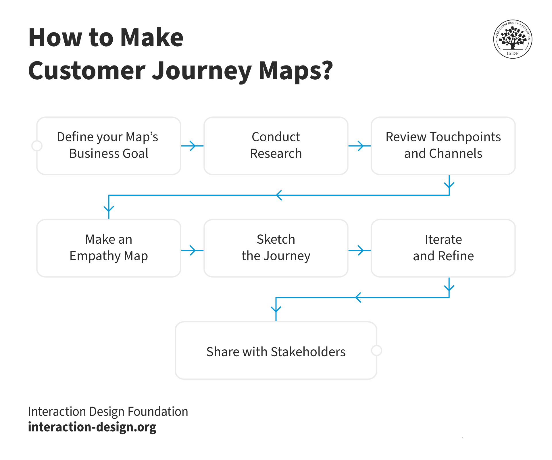 An infographic showcasing seven steps to create customer journey maps.