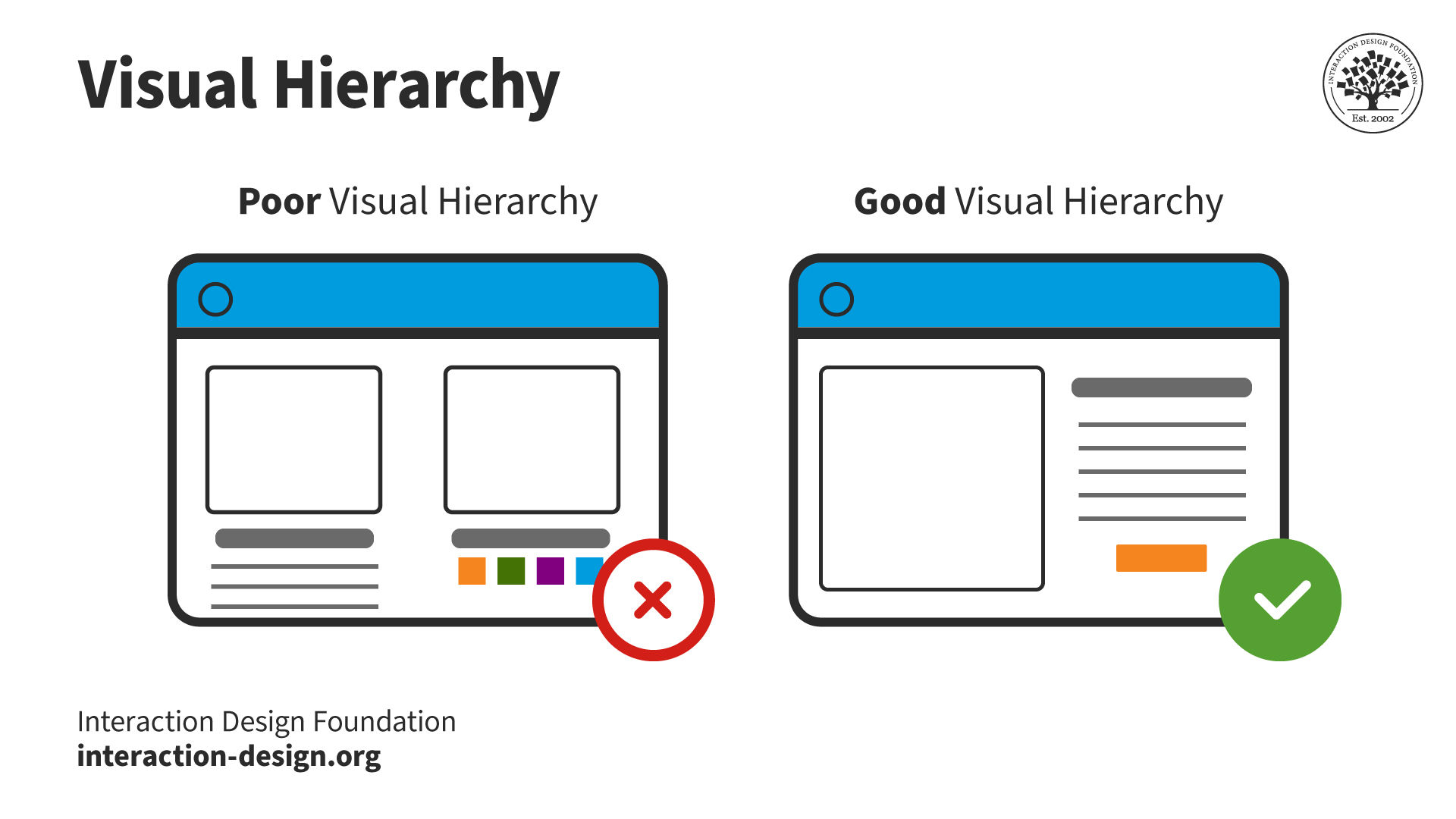Illustration showing two screens with poor and good visual hierarchy respectively.
