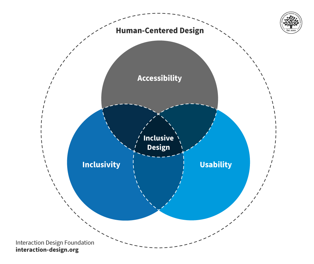 Designing for neurodivergent users and users with disabilities is