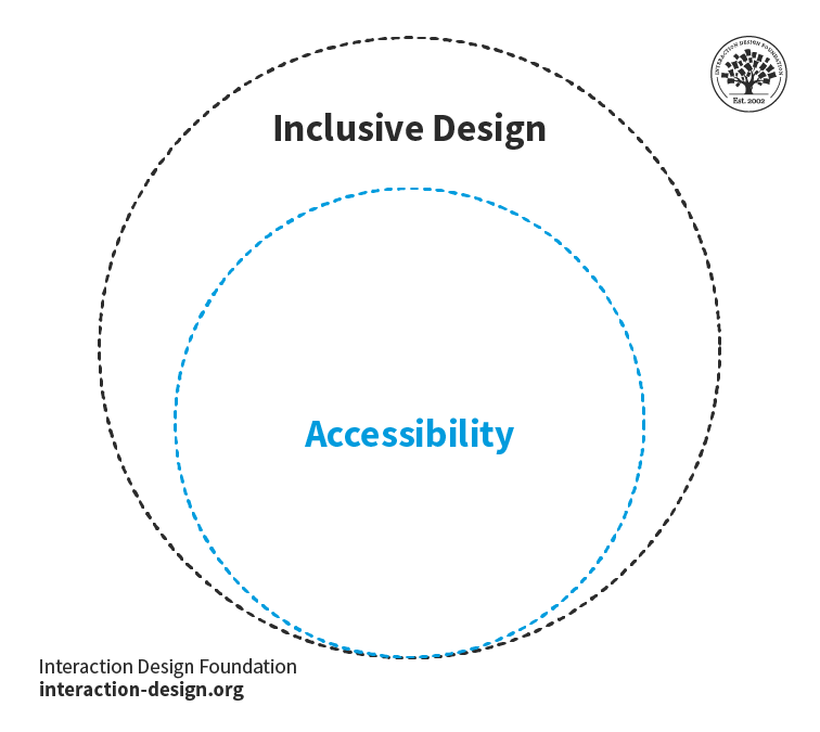 Designing for neurodivergent users and users with disabilities is