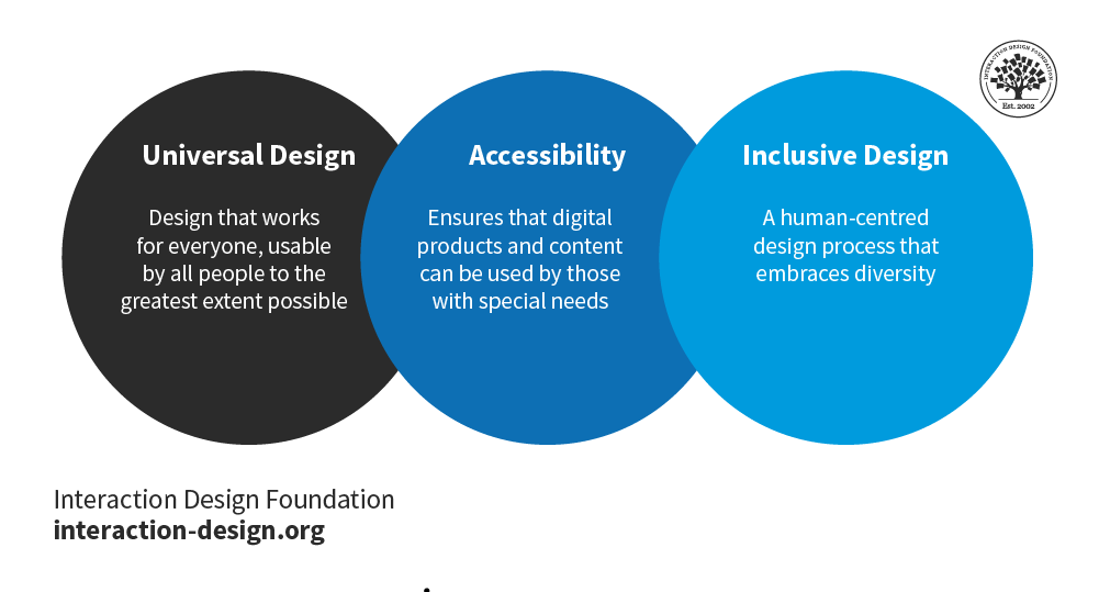 What is Inclusive Design? — updated 2024