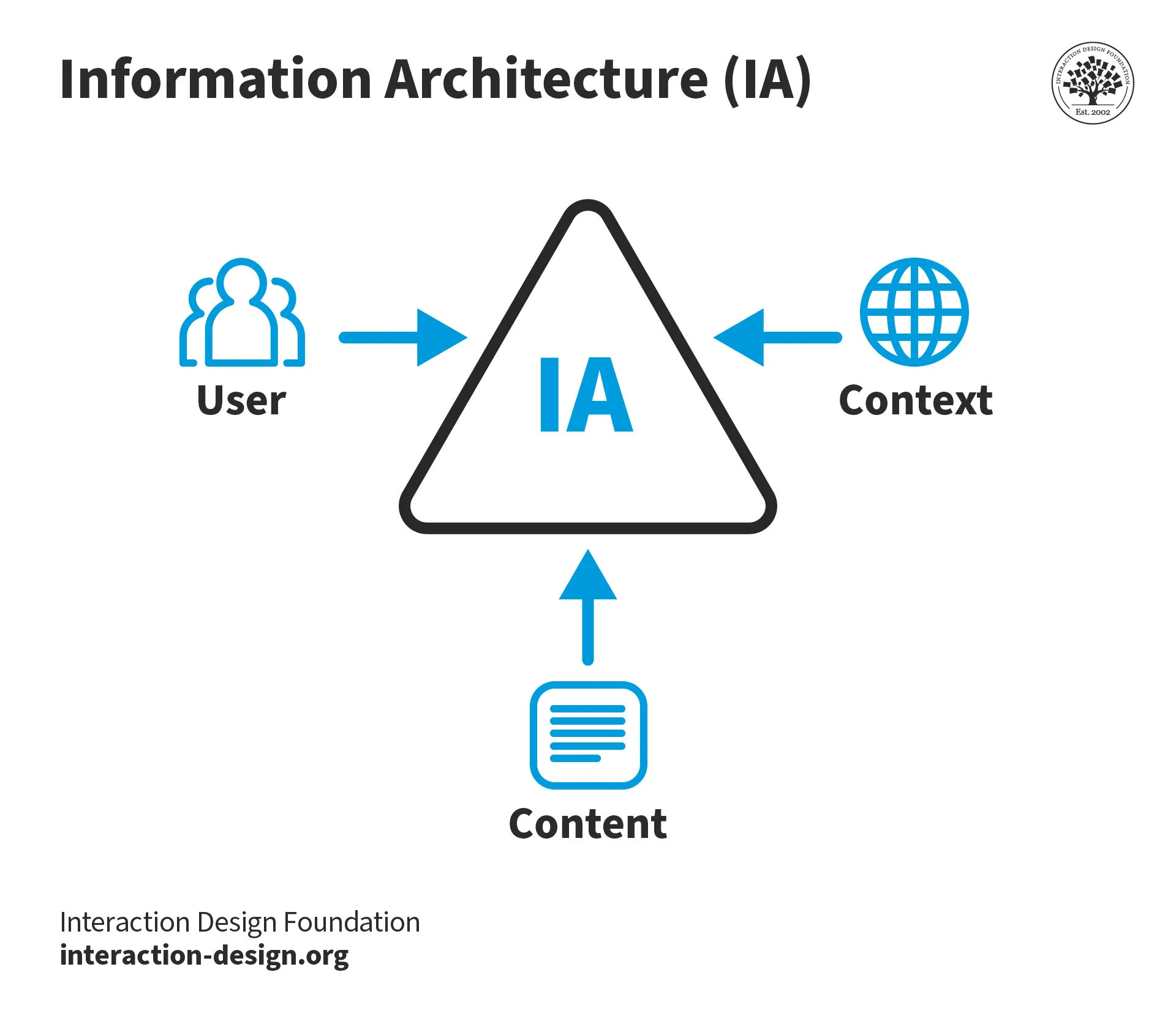 A diagram representing information architecture, with user, content and context feeding into it.