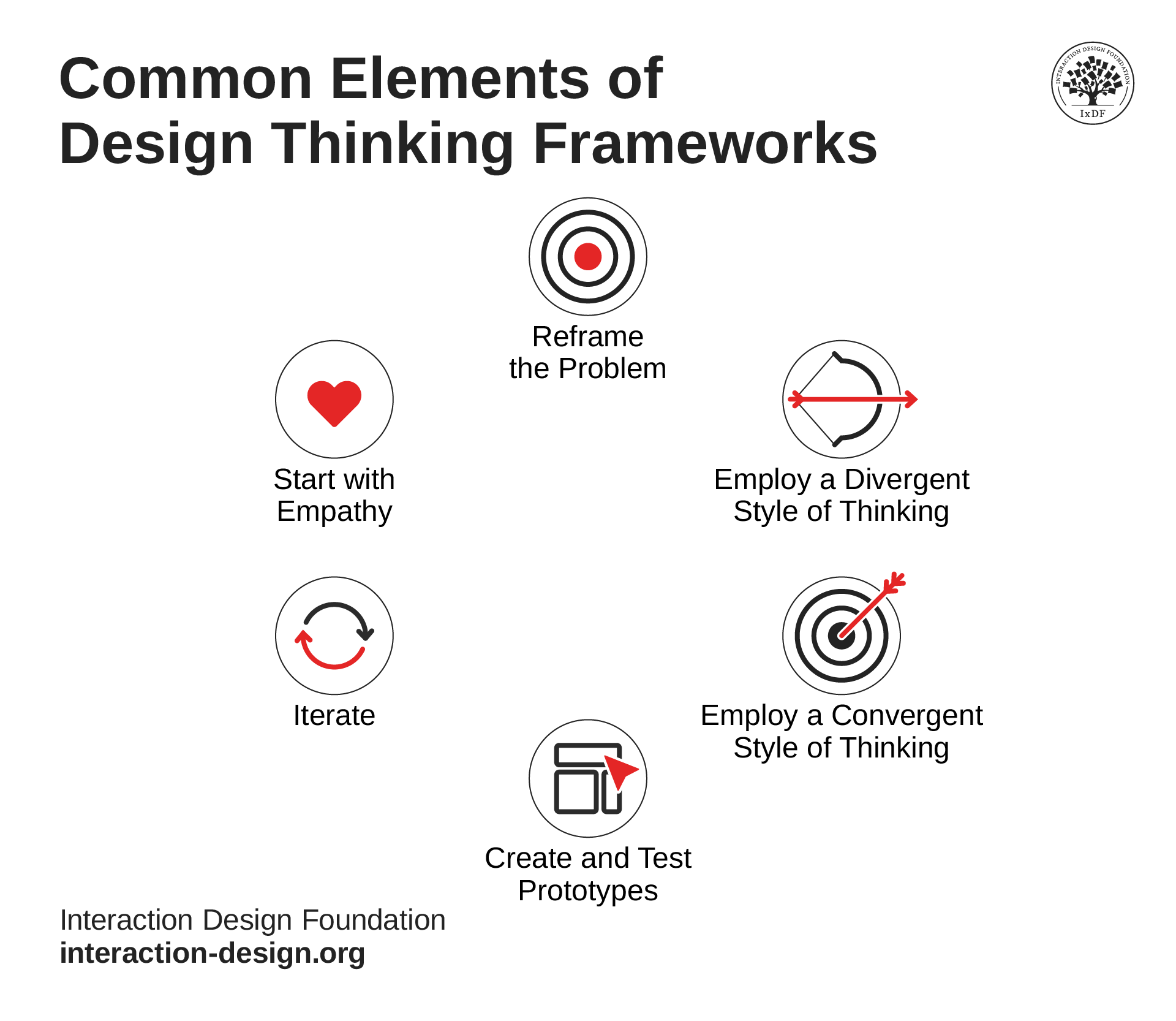A diagram showing 6 common elements of design thinking frameworks.
