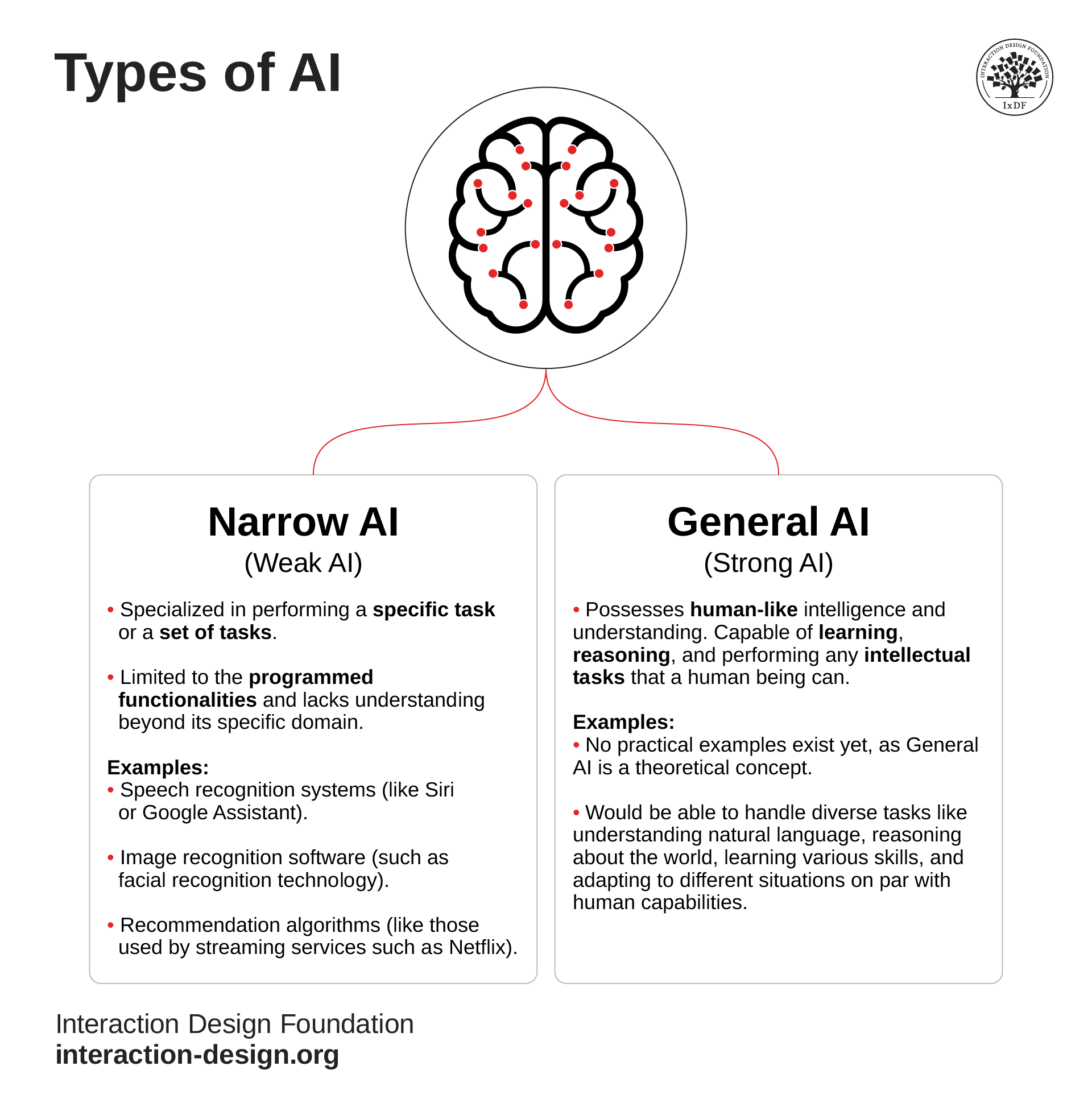 A diagram showing attributes and examples of narrow AI and general AI.
