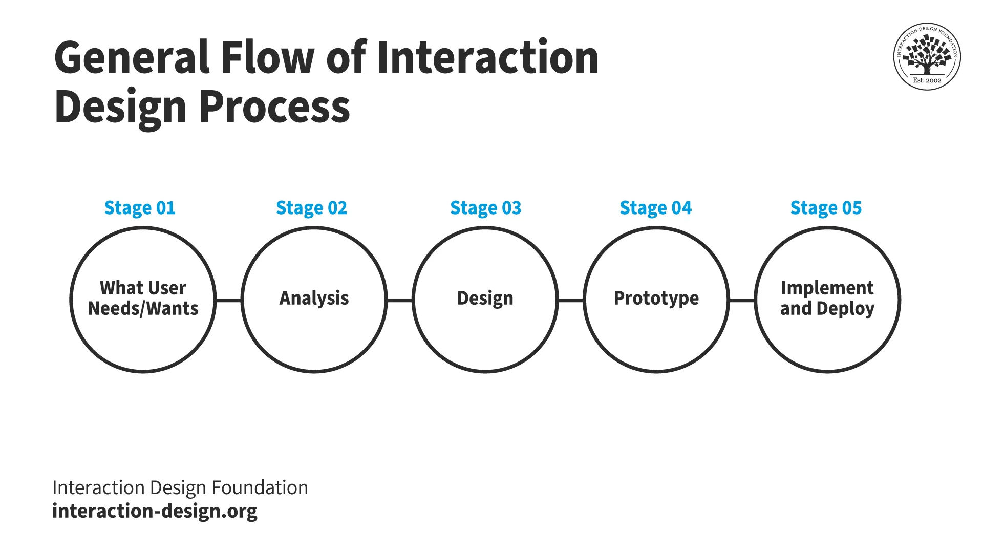 A diagram showing the general flow of the interaction design process.