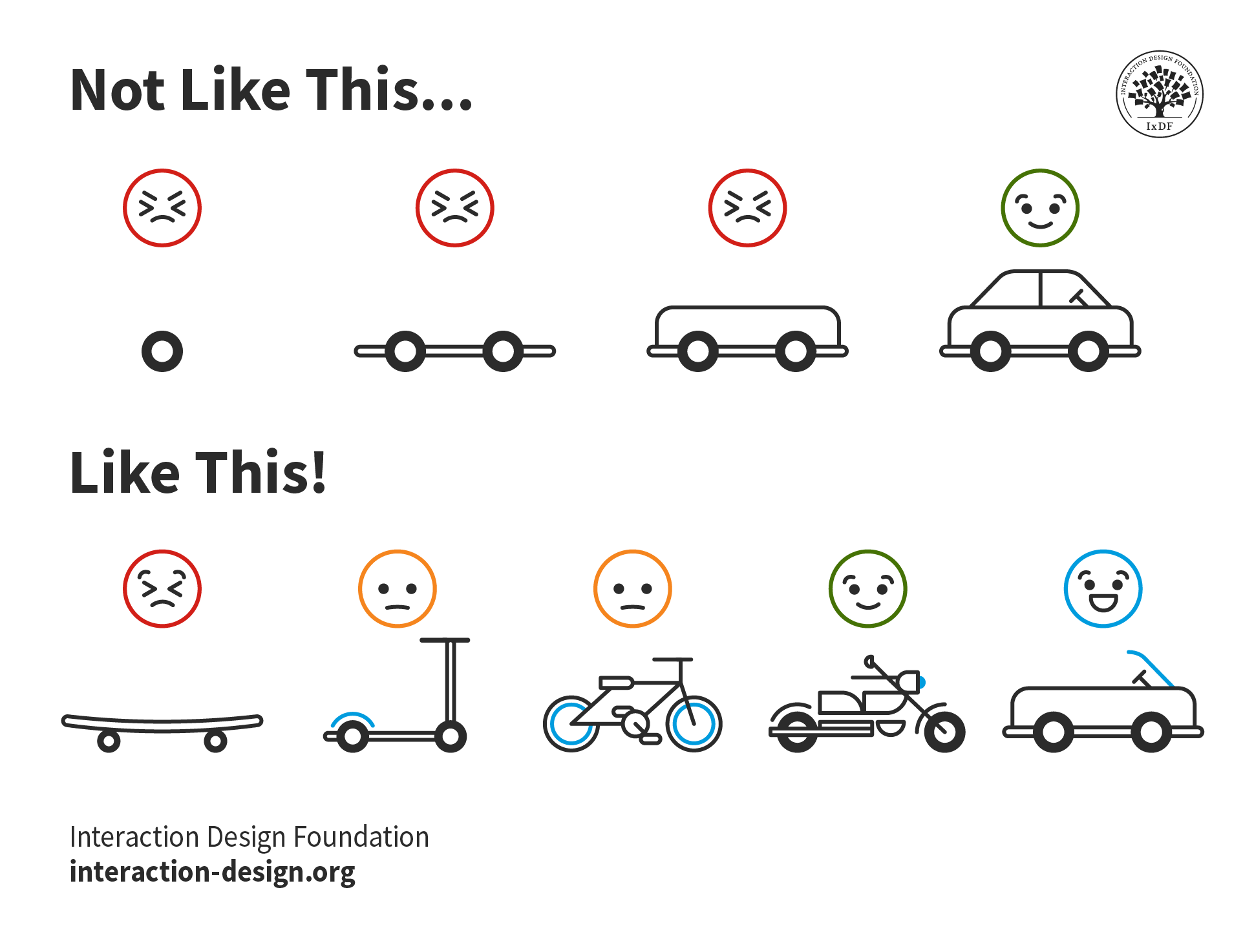 An illustration showing two approaches to evolving a design for a car, one starting with a wheel, the other beginning with a skateboard.