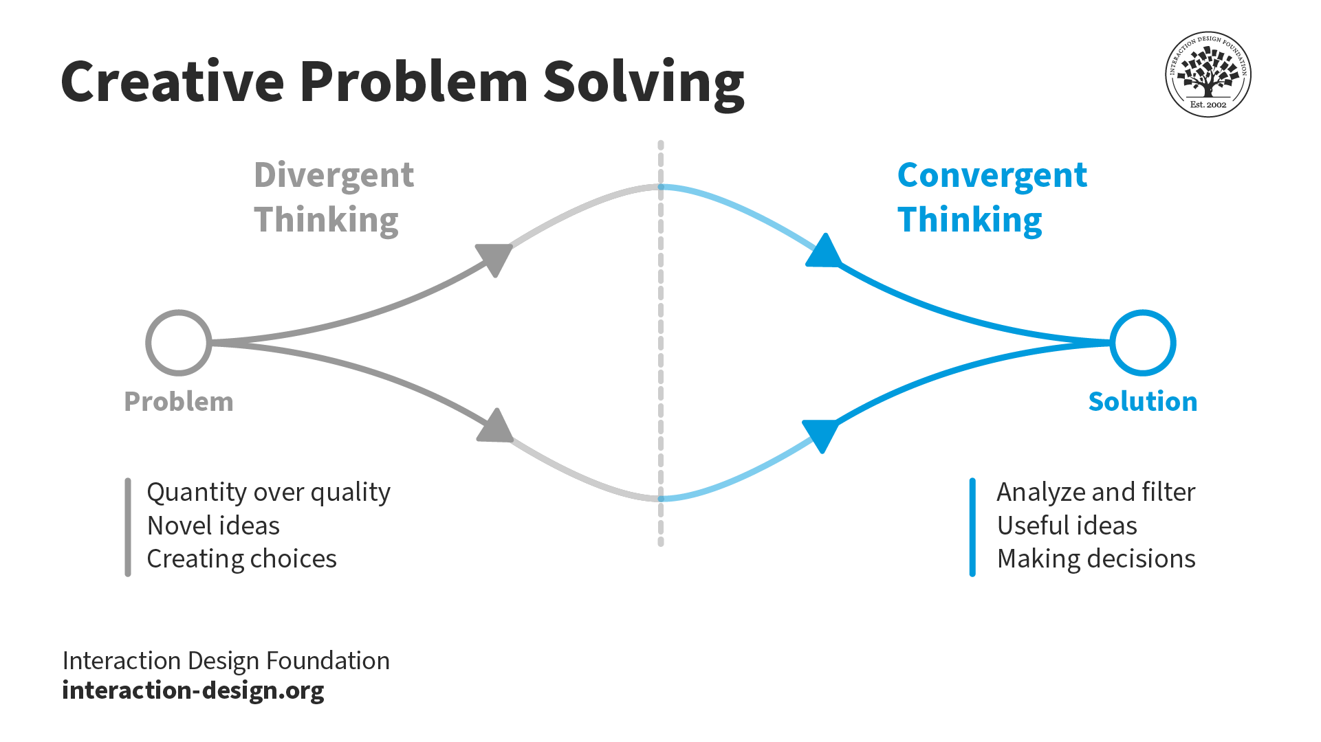 logical approach to problem solving