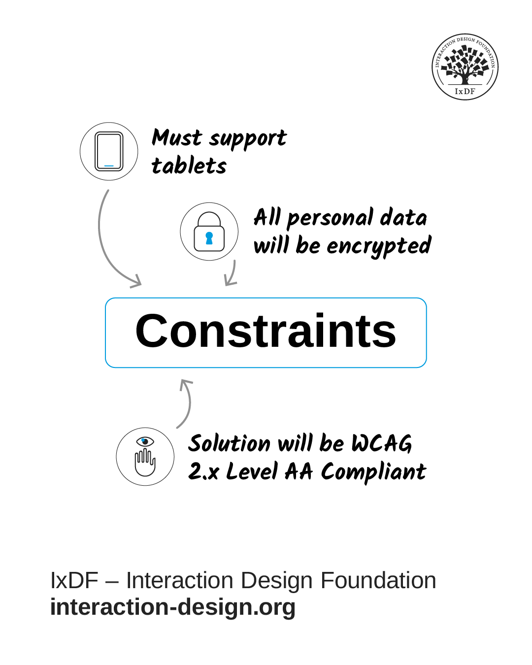 Three examples of constraints: must support tablets, all personal data will be encrypted, and solution will be WCAG 2.x level AA compliant.