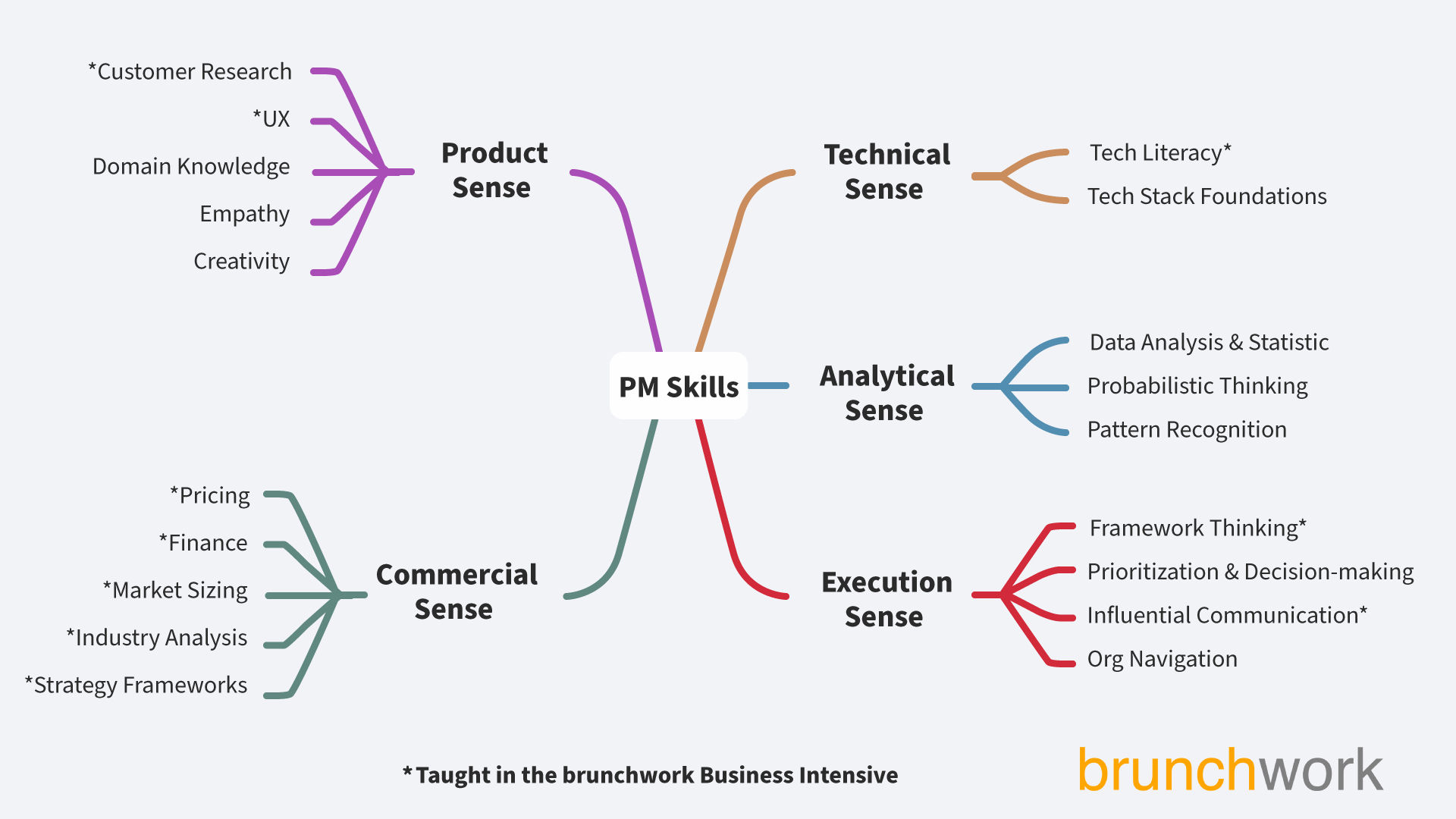 A diagram showing where a product manager's skills are.