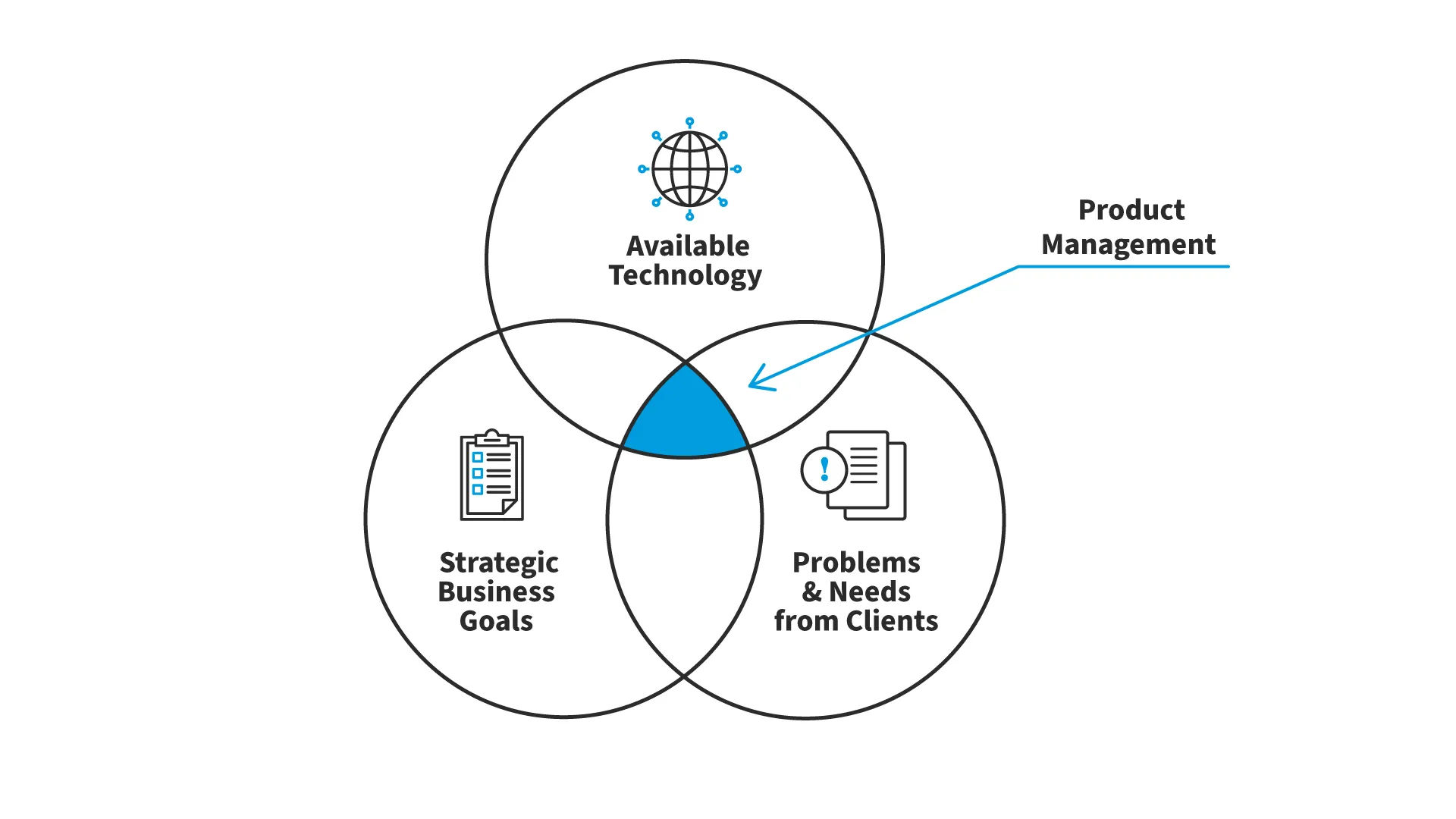 A Venn diagram featuring three circles, Strategic Business Goals, Available Technology and Problems and Needs from Clients,  showing where product management fits in in the intersection of all three.