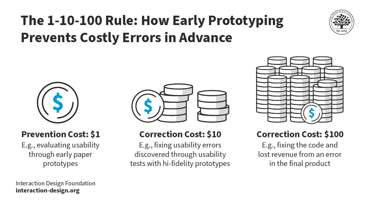 An illustration of the difference in cost between early usability testing, high-fidelity prototype testing, and fixing code in the final product. The costs are 1 dollar, 10 dollars and 100 dollars respectively.