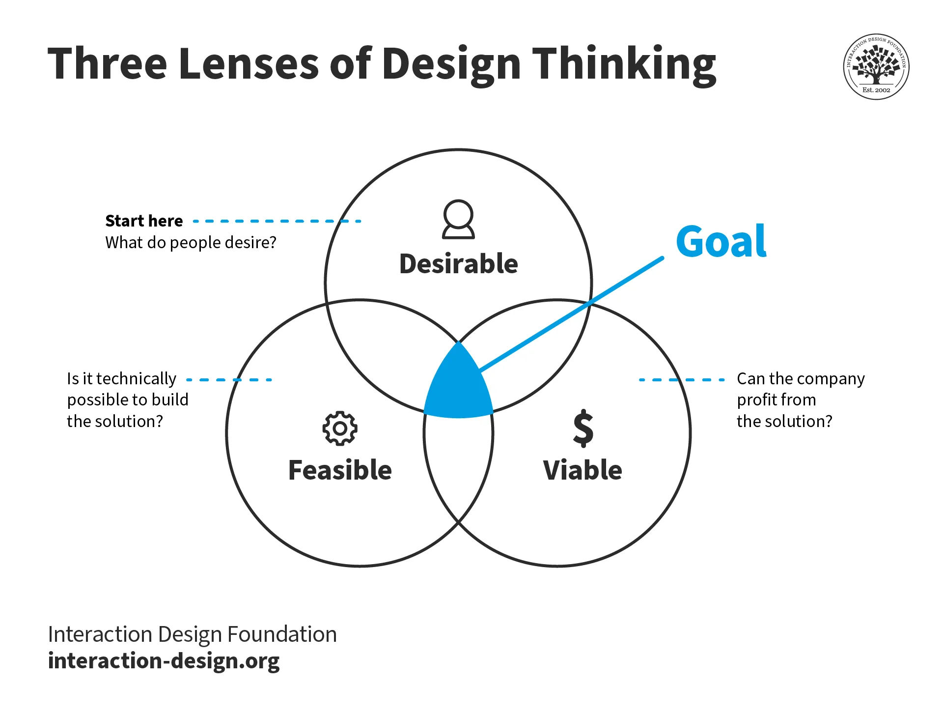 A diagram showing the 3 lenses of design thinking.
