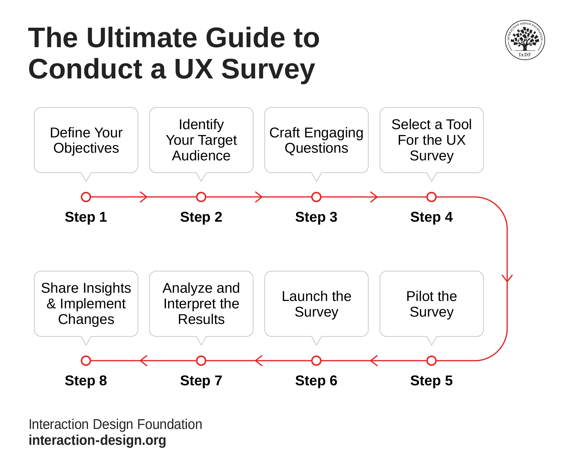 Infographic titled “The Ultimate Guide to Conduct a UX Survey.” A red arrow traces an eight‑step process: 1. Define Your Objectives. 2. Identify Your Target Audience. 3. Craft Engaging Questions. 4. Select a Tool for the UX Survey. 5. Pilot the Survey. 6. Launch the Survey. 7. Analyze and Interpret the Results. 8. Share Insights and Implement Changes.