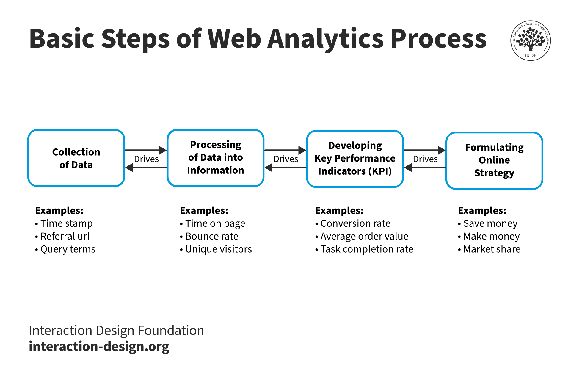 Basic steps of web analytics process with examples