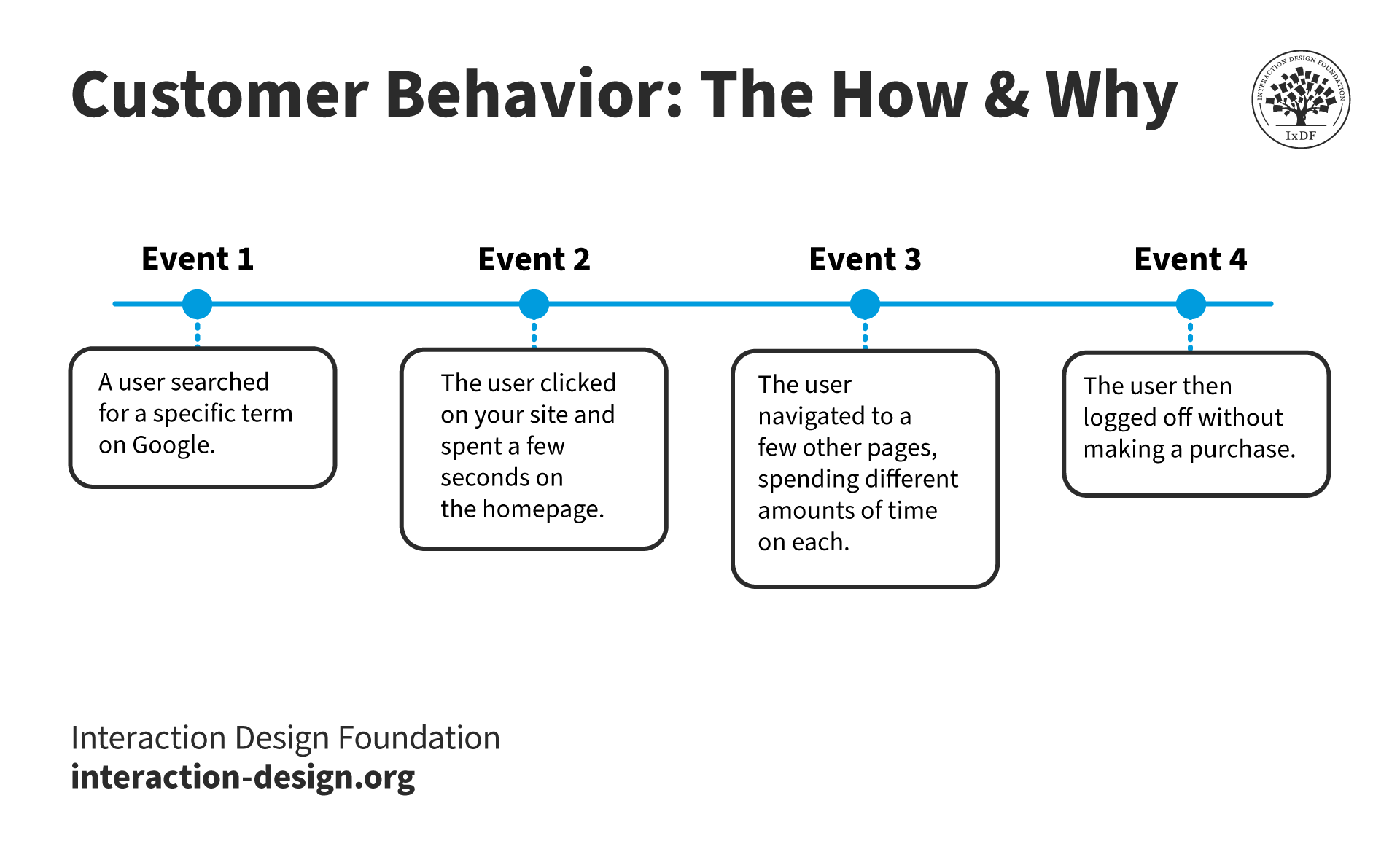 The how and why of customer behavior