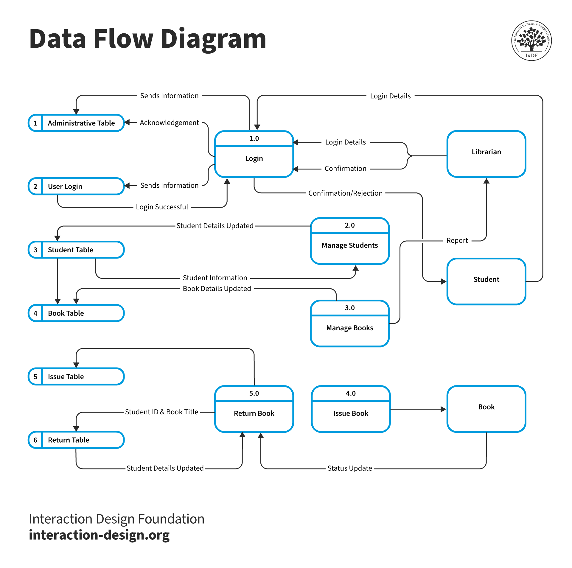 A data flow diagram example