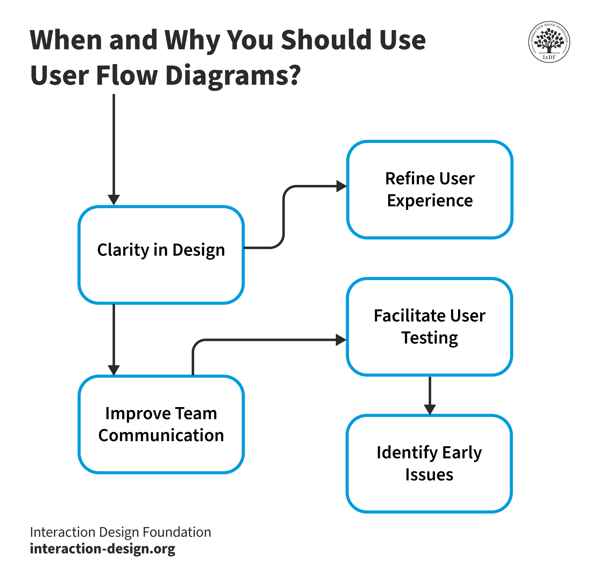 user journey flow diagram