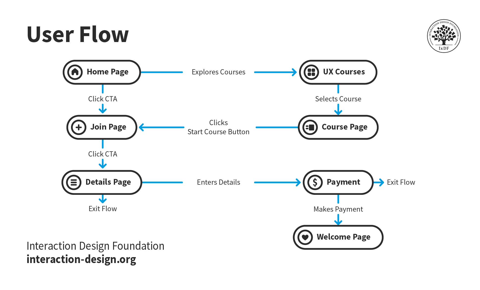 Image of a user flow (diagram).