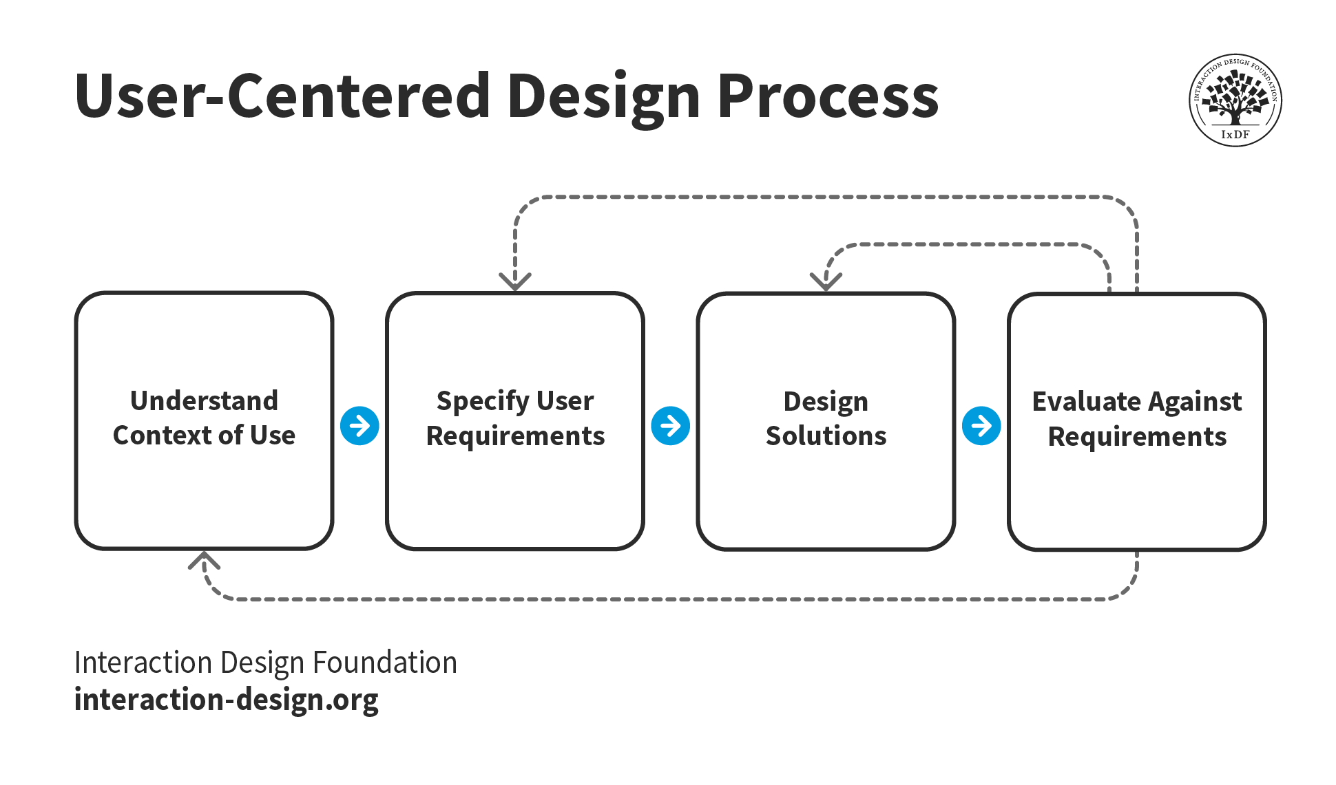Image showing user-centered design process.