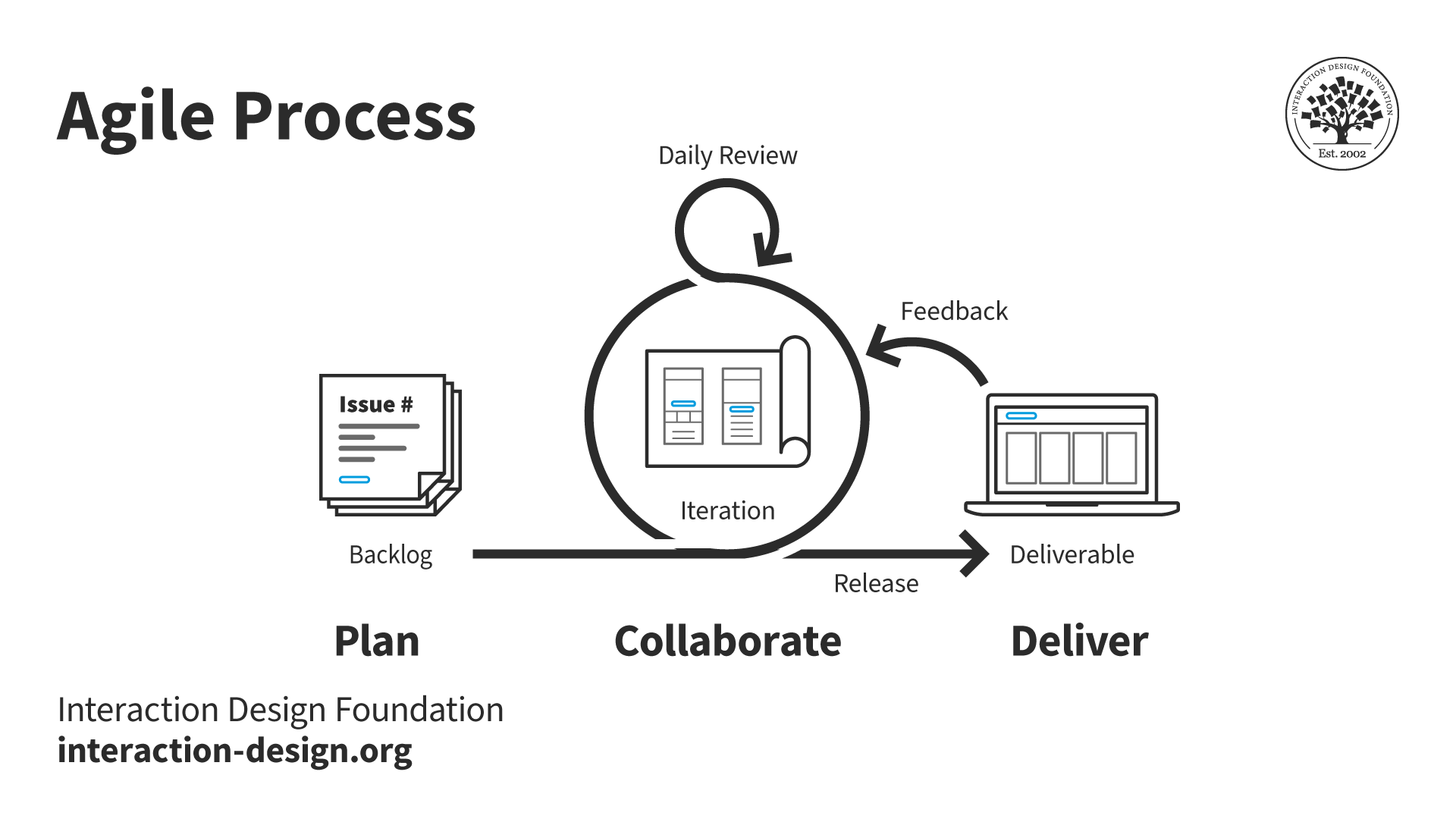 A diagram of the Agile design process.