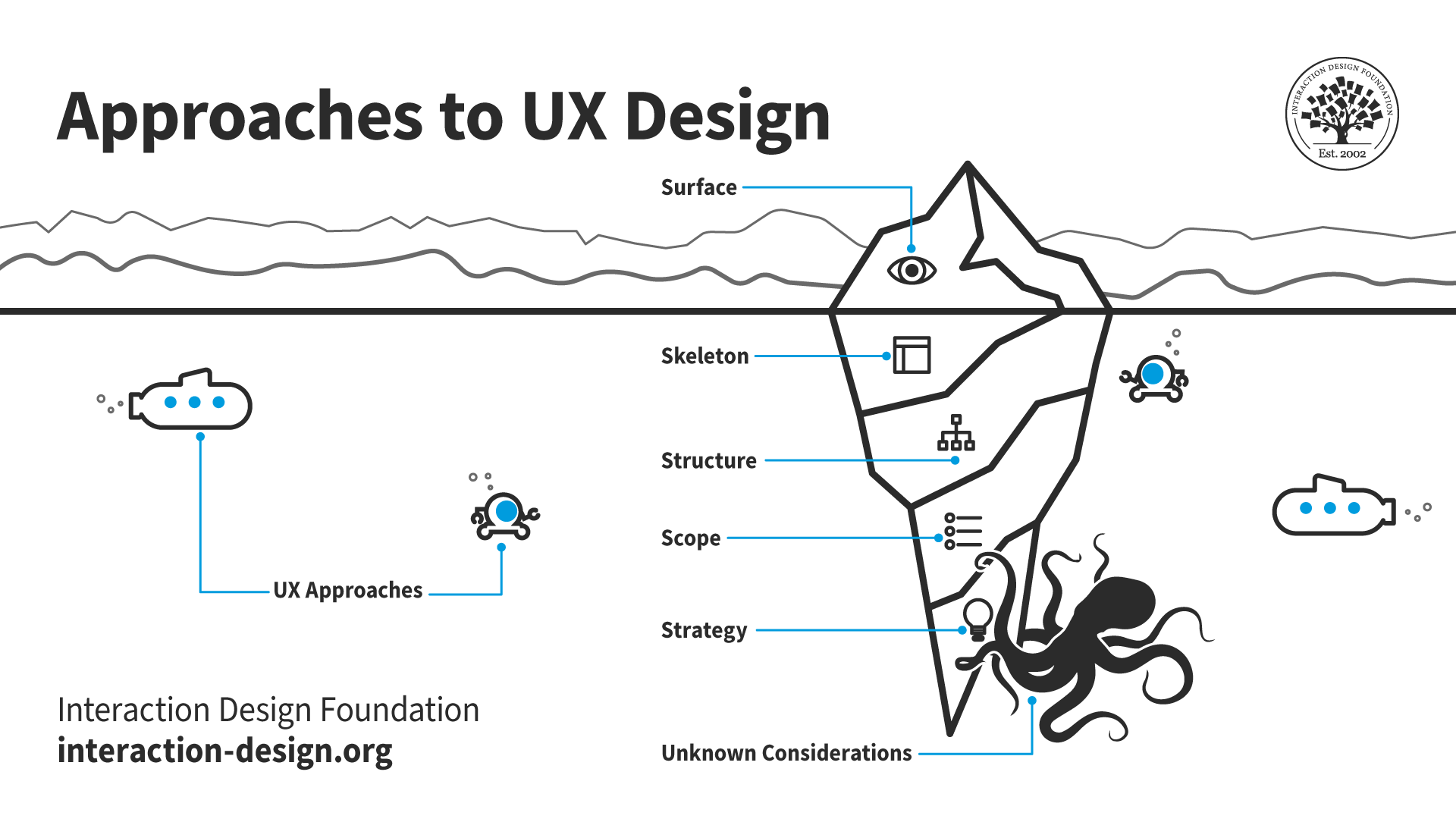 What Are Ux Design Processes — Updated 2024 Ixdf