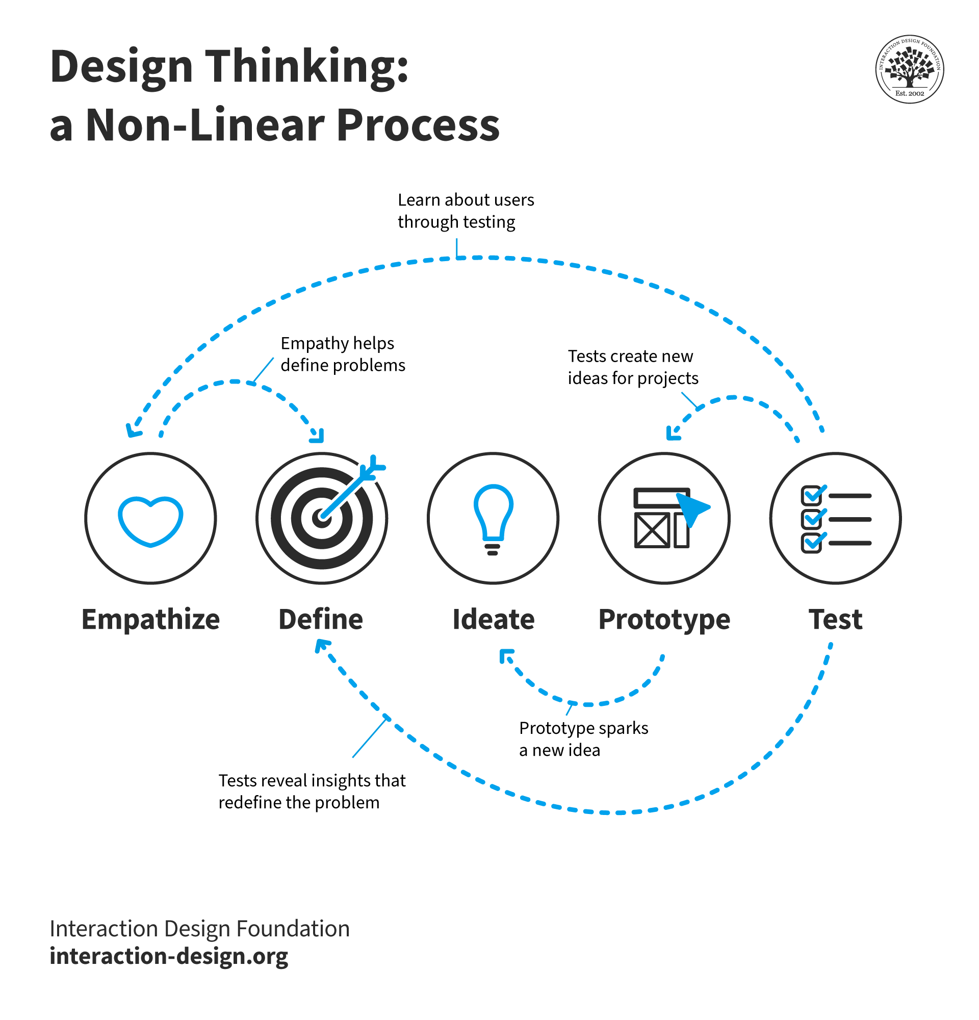 What are UX Design Processes? | IxDF