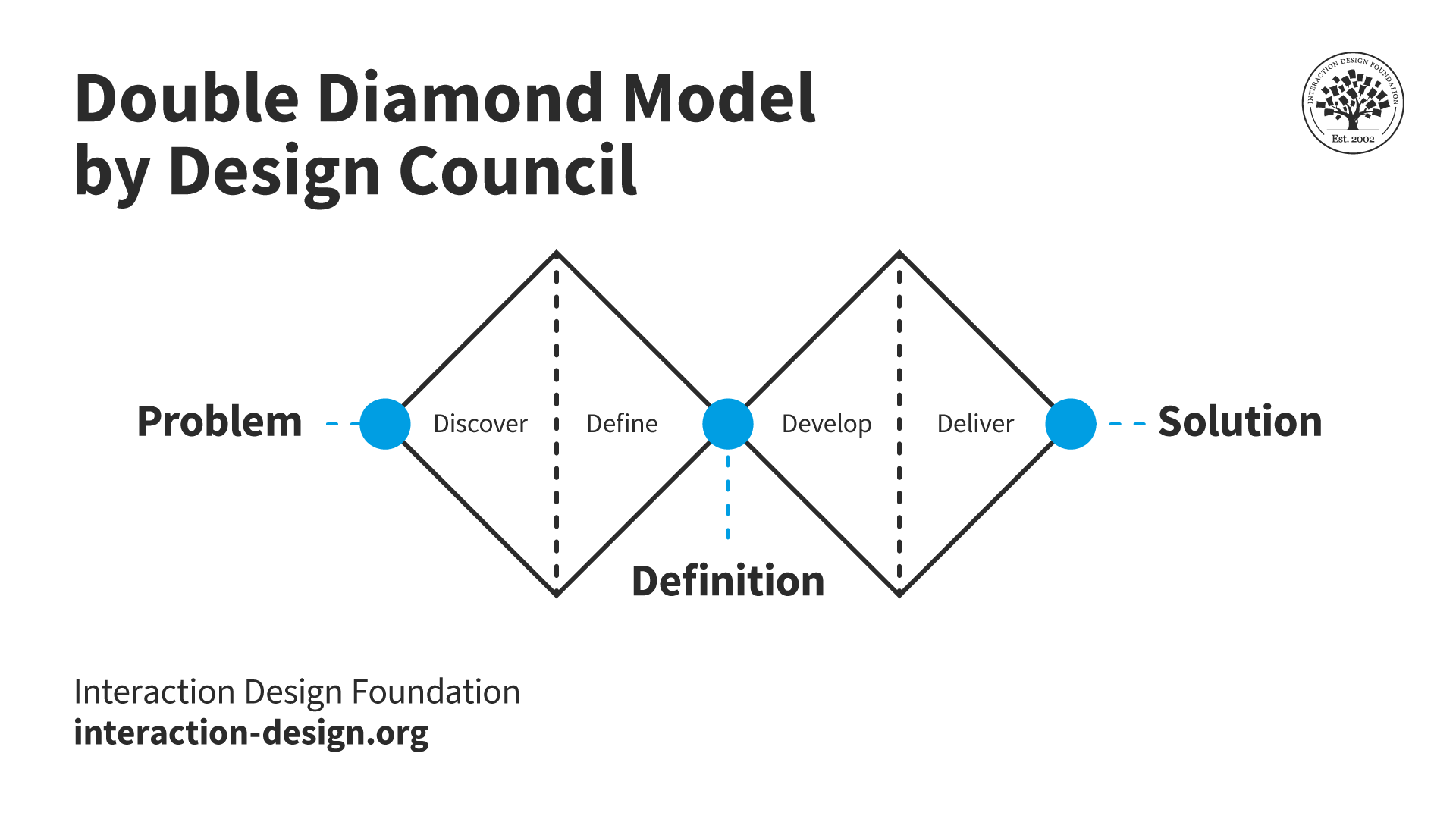 What are UX Design Processes? — updated 2024 | IxDF