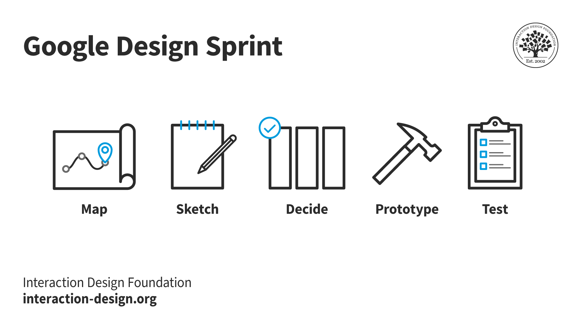 A diagram showing Google's Design Sprint.