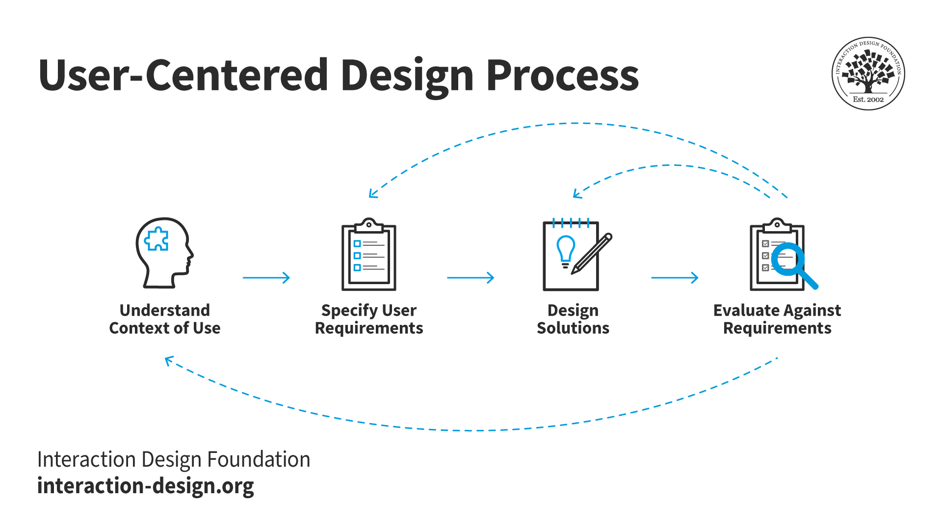 What are UX Design Processes? — updated 2024 | IxDF