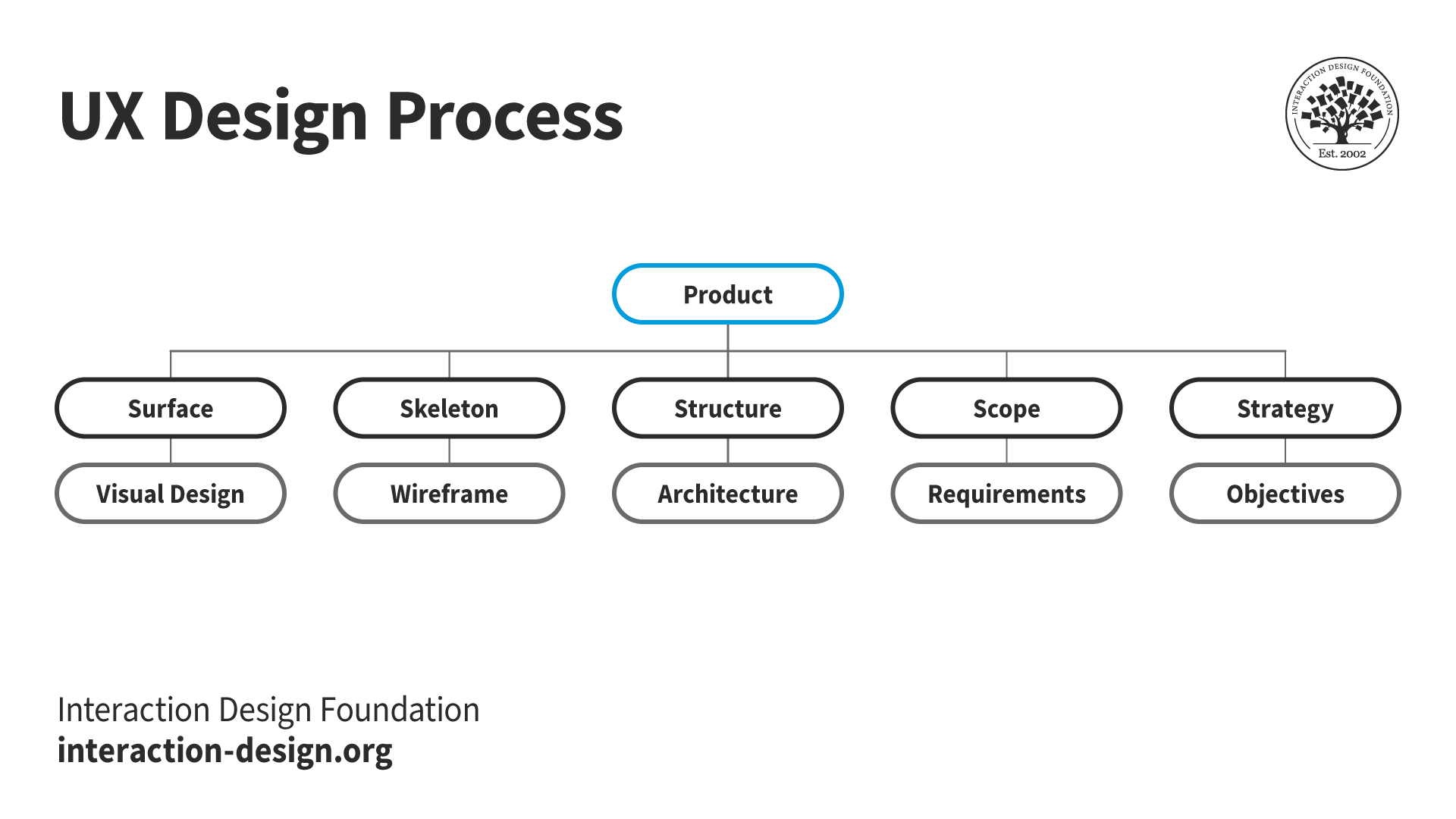 What are UX Design Processes? — updated 2025 | IxDF