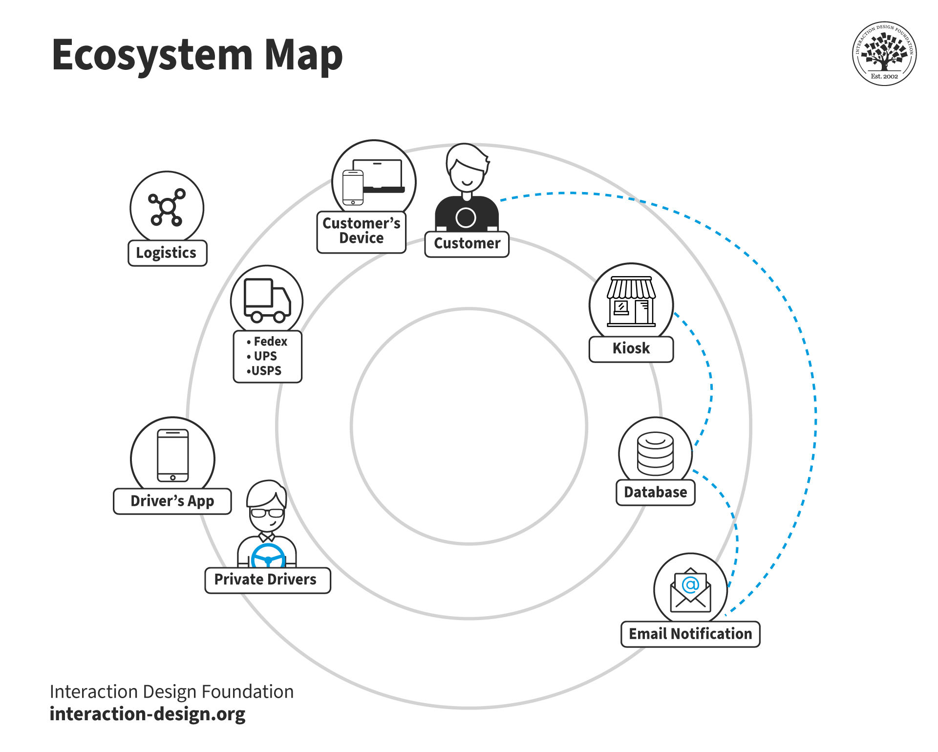 A service design ecosystem map.