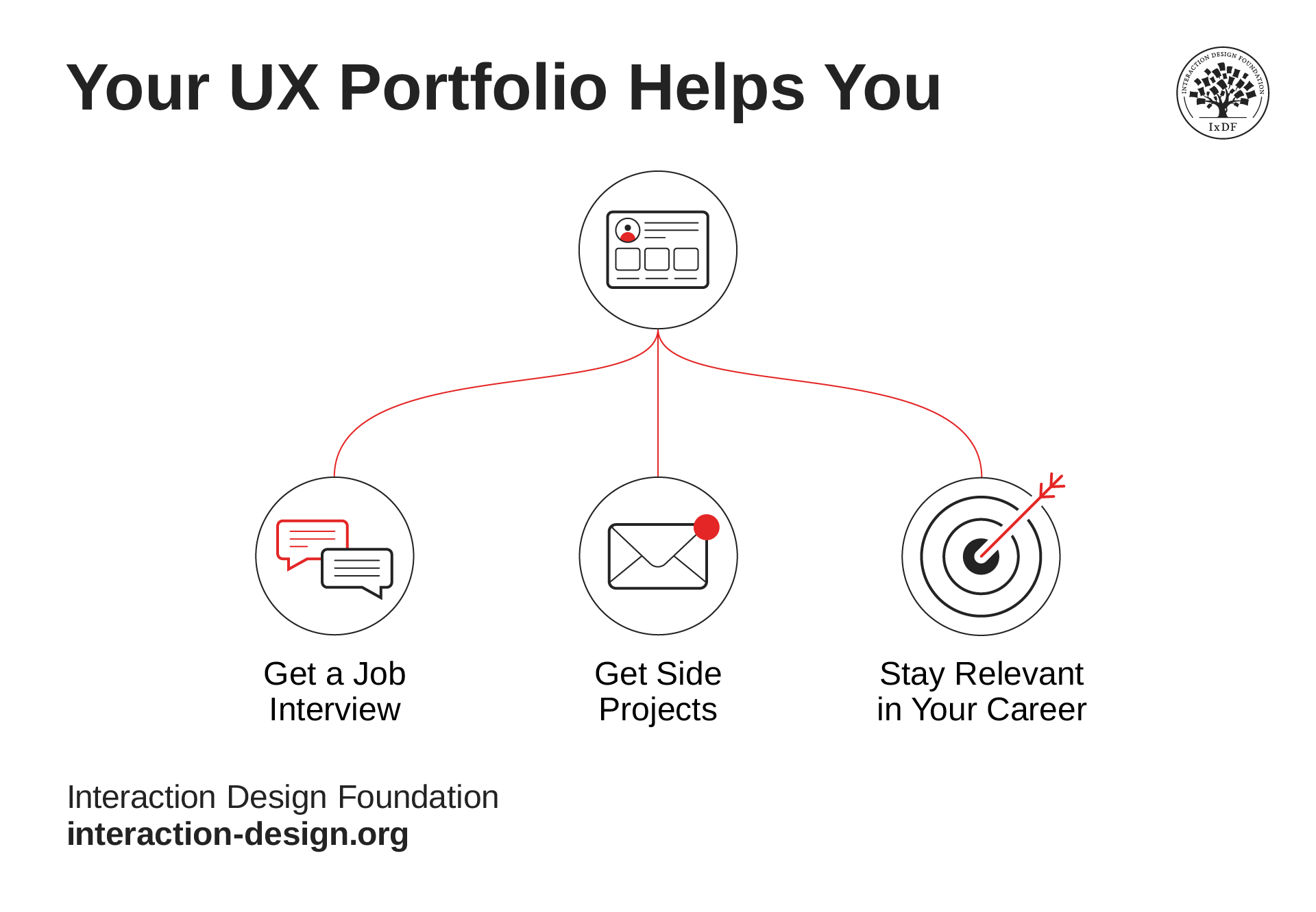 A graphic representing the benefits of a UX Portfolio, highlighting its role in securing job interviews, obtaining side projects, and staying current.
