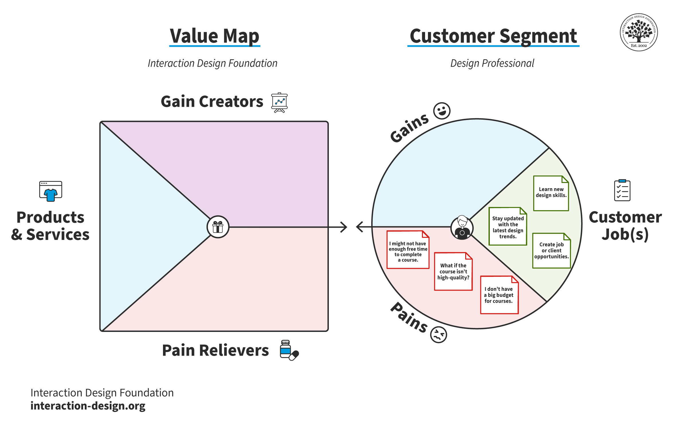 What is The Value Proposition Canvas | IxDF